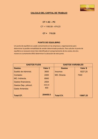 CALCULO DEL CAPITAL DE TRABAJO



                                      CT = AC – PC

                                   CT = 1185.59 - 474.23


                                      CT =     715.35



                               PUNTO DE EQUILIBRIO
Un punto de equilibrio es usado comúnmente en las empresas u organizaciones para
determinar la posible rentabilidad de vender determinado producto. Para calcular el punto de
equilibrio es necesario tener bien identificado el comportamiento de los costos; de otra
manera es sumamente difícil determinar la ubicación de este punto.




                GASTOS FIJOS                                     GASTOS VARIABLES
Gastos.                                Valor $                Gastos                    Valor $
Sueldo de Administ.                     3600          Insumos                           8227.25
Contador.                               2400          MO. Directa                    7440
MO. Indirecta.                          6840
Gastos financieros.                     2554
Gastos Dep. yAmort.                    4655,50

Gasto Arriendos                          400


Total CF.                            204450.5         Total CV.                        15667.25
 