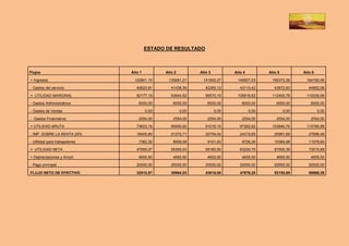 ESTADO DE RESULTADO



Flujos                         Año 1          Año 2          Año 3          Año 4          Año 5          Año 6

+ Ingresos                      122801,10      135081,21      141835,27      148927,03      156373,39      164192,06

- Gastos del servicio            40623,91       41436,39       42265,12       43110,42       43972,63       44852,08

= UTILIDAD MARGINAL              82177,19       93644,82       99570,15      105816,62      112400,76      119339,98

- Gastos Administrativos          6000,00        6000,00        6000,00        6000,00        6000,00        6000,00

- Gastos de Ventas                     0,00           0,00           0,00           0,00           0,00           0,00

- Gastos Financieros              2554,00        2554,00        2554,00        2554,00        2554,00        2554,00

= UTILIDAD BRUTA                 73623,19       85090,82       91016,15       97262,62      103846,76      110785,98

- IMP. SOBRE LA RENTA 25%        18405,80       21272,71       22754,04       24315,65       25961,69       27696,49

- Utilidad para trabajadores      7362,32        8509,08        9101,62        9726,26       10384,68       11078,60

= UTILIDAD NETA                  47855,07       55309,03       59160,50       63220,70       67500,39       72010,88

+ Depreciaciones y Amort.         4655,50        4655,50        4655,50        4655,50        4655,50        4655,50

- Pago principal                 20000,00       20000,00       20000,00       20000,00       20000,00       20000,00

FLUJO NETO DE EFECTIVO           32510,57       39964,53       43816,00       47876,20       52155,89       56666,38
 