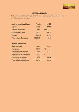 INVERSIÓN INICIAL
Se denomina inversión inicial a la cantidad de dinero que es necesario invertir para poner en
marcha un proyecto de negocio



Activos tangibles (fijos)                Precio              %100
Equipos                                   2705               40.14
Equipos de oficina                         930         13.80
muebles y enceres                         2650               39.33
Menaje                                   453.16              6.73
Total activos Tangibles               6738.16                100 %


Activos Intangibles
Gasto Arriendo                             400               2.92
Franquicia                               10000          73
Gastos de constitución                     500               3.65
Publicidad y propagandas                  1000         7.3
Estudio de factibilidad                   1800               13.14
Total activos Intangibles                13700               100%
 
