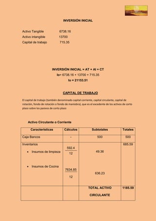 INVERSIÓN INICIAL


Activo Tangible                6738.16
Activo intangible             13700
Capital de trabajo             715.35




                         INVERSIÓN INICIAL = AT + AI + CT
                             Io= 6738.16 + 13700 + 715.35
                                      Io = 21153.51



                                  CAPITAL DE TRABAJO

El capital de trabajo (también denominado capital corriente, capital circulante, capital de
rotación, fondo de rotación o fondo de maniobra), que es el excedente de los activos de corto
plazo sobre los pasivos de corto plazo



    Activo Circulante o Corriente

       Características             Cálculos               Subtotales                Totales

Caja Bancos                             -                      500                     500

Inventarios                                                                          685.59
                                     592.4
      Insumos de limpieza                                    49.36
                                       12



      Insumos de Cocina
                                    7634.85
                                                             636.23
                                       12


                                                       TOTAL ACTIVO                 1185.59

                                                         CIRCULANTE
 