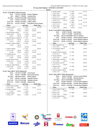 Peruvian Swim Fed. Champ. Meet HY-TEK's MEET MANAGER 5.0 - 7:59 PM 10/11/2013 Page 1
IX Copa Julio Maglione - 10/10/2013 to 10/13/2013
Results
Event 1 Girls 400 LC Meter Freestyle
R.M.: 3:59.15 W Federica Pellegrini7/26/2009
R.S.: 4:08.45 S Andreina Pinto7/28/2012
R.C.Mag: 4:24.82 M Kristel Kobrich10/14/2006
R.N.: 4:19.82 N Andrea Cedrón5/11/2012
R.N.C.J.B: 4:20.66 B Andrea Cedrón12/15/2011
R.N.C.J.A: 4:31.30 A Erika Rocio Garcia Naranjo9/7/2011
AgeTeamName Finals Time
PER16Cattaneo, Jessica1 4:28.70A
r:+0.83 30.53 1:03.47 1:37.62 2:12.69
2:47.64 3:22.41 3:56.59 4:28.70
COL16Barona Hurtado, Juliana2 4:29.13
r:+0.86 30.94 1:04.57 1:38.90 2:13.57
2:48.12 3:22.99 3:56.67 4:29.13
COL17Martinez Romero, Estefany P3 4:34.60
r:+0.88 31.95 1:06.19 1:41.14 2:16.32
2:51.59 3:26.21 4:01.02 4:34.60
PER13Vasquez, Claudia Yolanda4 4:35.08
r:+0.90 1:06.75 2:16.65
3:27.68 4:35.08
CHI17Valdivia, Mahina5 4:39.20
r:+0.74 31.90 1:06.46 1:41.68 2:17.39
2:52.96 3:28.68 4:04.35 4:39.20
ECU16Castañeda, Karen6 4:41.63
r:+0.79 31.82 1:06.65 1:42.32 2:18.66
2:54.93 3:31.00 4:07.04 4:41.63
BRA16Santos, Julia de Franca7 4:52.10
r:+0.90 31.93 1:06.74 1:43.20 2:19.97
2:57.49 3:35.55 4:14.24 4:52.10
PER14Donayre, Valeria Pamela8 4:58.21
r:+0.86 34.79 1:12.26 1:49.90 2:27.97
3:05.79 3:43.53 4:21.71 4:58.21
Event 2 Boys 200 LC Meter Backstroke
R.M.: 1:51.92 W Aaron Peirsol7/31/2009
R.S.: 1:56.40 S Omar Andres Pinzón7/30/2009
R.C.Mag: 2:06.20 M David Cespedes9/7/2011
R.N.: 2:03.10 N Alejandro Alvizuri7/28/1992
R.N.C.J.B: 2:07.15 B Alejandro Alvizuri8/19/1986
R.N.C.J.A: 2:10.82 A Mauricio Fiol3/26/2009
AgeTeamName Finals Time
COL16Reales Arrieta, Esnaider1 2:10.81
r:+0.58 30.08 1:02.87 1:37.19 2:10.81
ECU15Quizphe, Vladimir2 2:11.48
r:+0.62 1:04.01 2:11.48
BRA15Zocoler, Daniel3 2:13.48
r:+0.68 31.93 1:06.11 1:40.30 2:13.48
CHI14Letelier, Tomas4 2:14.72
r:+0.65 30.90 1:05.02 1:40.25 2:14.72
CHI17Muñoz, Carlos5 2:15.64
r:+0.65 31.93 1:06.16 1:41.06 2:15.64
PER14Neumann, Jose Fernando6 2:15.78
r:+0.64 31.30 1:05.39 1:40.75 2:15.78
BOL15Quintanilla, José7 2:17.20
r:+0.74 31.39 1:06.34 1:42.15 2:17.20
ECU14Yulan, Adrian8 2:18.16
r:+0.68 33.62 1:08.69 1:43.62 2:18.16
Event 3 Girls 100 LC Meter Butterfly
R.M.: 55.98 W Dana Vollmer7/29/2012
R.S.: 56.94 S Gabriella Silva7/27/2009
R.C.Mag: 1:03.22 M Maria C. Quintero10/28/2009
R.N.: 1:03.58 N Oriele Alejandra Espinoza3/23/2011
R.N.C.J.B: 1:03.69 B Oriele Alejandra Espinoza3/22/2013
R.N.C.J.A: 1:03.58 A Oriele Alejandra Espinoza3/23/2011
AgeTeamName Finals Time
PER17Valle, Alejandra Lucia1 1:04.58
r:+0.75 30.25 1:04.58
COL17Cruz Perdomo, Maria F2 1:04.68
r:+0.89
PER16Espinoza, Oriele Alejandra3 1:04.77
r:+0.79 30.73 1:04.77
CHI17Navarro, Martina4 1:04.85
r:+0.87 30.97 1:04.85
BRA15Dos Remédios, Andrezza5 1:05.22
r:+0.75 30.03 1:05.22
COL17Urrea Suarez, Laura M6 1:06.65
r:+0.71 31.52 1:06.65
PER14Cigaran, Suemi7 1:06.88
r:+0.83 31.30 1:06.88
COL14Gutierrez Zapata, Daniela8 1:07.58
r:+0.84 31.58 1:07.58
Event 4 Boys 100 LC Meter Breaststroke
R.M.: 58.46 W Cameron van der Burgh7/29/2012
R.S.: 59.03 S Henrique Barbosa5/10/2009
R.C.Mag: 1:02.13 M Jorge Murillo10/28/2009
R.N.: 1:03.80 N Gerardo Alonso Huidobro8/26/2013
R.N.C.J.B: 1:03.80 B Gerardo Alonso Huidobro8/26/2013
R.N.C.J.A: 1:04.91 A Gerardo Alonso Huidobro12/15/2011
AgeTeamName Finals Time
COL17López Castaño, Freddy A1 1:05.86
r:+0.72 31.12 1:05.86
BRA14Querino, Yuri2 1:08.49
r:+0.69 31.80 1:08.49
PER15Castillo, Miguel Alonso3 1:08.62
r:+0.76 32.87 1:08.62
 
