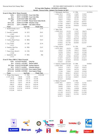 Peruvian Swim Fed. Champ. Meet

HY-TEK's MEET MANAGER 5.0 - 8:25 PM 10/12/2013 Page 1
IX Copa Julio Maglione - 10/10/2013 to 10/13/2013
Results - Tercera Fecha - Sabado 12 de Octubre de 2013

Event 14 Boys 50 LC Meter Freestyle
R.M.:
R.S.:
R.C.Mag:
R.N.:
R.N.C.J.B:
R.N.C.J.A:

20.91 W 12/18/2091
20.91 S 12/18/2009
23.49 M 10/17/2008
23.19 N 11/15/2009
23.69 B 11/17/2009
23.97 A 9/20/2007

Name

Cesar Cielo Filho
Cesar Cielo Filho
Oliver Elliot
Manuel Alonso Yabar-Davila
Sebastian Arispe
Luis Andres Salazar

Age Team

1 Rendón Estrada, Luis C
r:+0.74
2 Gonzalez, Leonardo
r:+0.65
3 López Zapata, Carlos A
r:+0.70
4 Cardoso, Bruno Franca
r:+0.70
5 Cruz, Emilio
r:+0.71
6 Ostolaza, Alan Fritz
r:+0.68
7 Franco Erazo, David A
r:+0.80
--- Quintanilla, José
r:+0.72

Finals Time

16 COL

23.99

16 ECU

24.41

16 COL

24.55

16 BRA

24.63

14 CHI

25.39

16 PER

25.67

14 COL

25.69

15 BOL

DQ

Event 15 Boys 1500 LC Meter Freestyle
R.M.:
R.S.:
R.C.Mag:
R.N.:
R.N.C.J.B:
R.N.C.J.A:

14:31.02 W 8/4/2012
15:10.24 S 4/23/2013
15:54.25 M 10/30/2009
15:55.37 N 6/6/2012
16:01.01 B 10/12/2013
16:34.58 A 12/9/2010

Name
1 Monge, Jesus Augusto
r:+0.76 28.66
1:00.80
2:37.20
3:09.49
4:46.32
5:18.85
6:56.19
7:28.77
9:06.27
9:38.43
11:15.89
11:48.19
13:25.54
13:57.59
15:32.08
16:01.01

Yang Sun
Martin Naidich
Esteban Enderica
Sebastian Jahnsen
Jesus Augusto Monge
Jesus Augusto Monge

Age Team
17 PER
1:32.88
3:41.72
5:51.14
8:01.30
10:11.11
12:20.74
14:29.79

Finals Time
16:01.01B
2:05.01
4:13.88
6:23.44
8:33.70
10:43.44
12:53.14
15:01.62

2 Monteagudo, Jean Pierre
r:+0.86 30.15
1:03.47
2:43.42
3:16.80
4:55.53
5:28.55
7:06.57
7:39.43
9:16.92
9:49.72
11:27.85
12:00.51
13:40.00
14:13.01
15:51.06
16:22.02
3 Tapia, Chile
r:+0.80 29.39
1:01.34
2:39.87
3:12.98
4:52.72
5:26.16
7:06.10
7:39.42
9:19.21
9:52.25
11:32.03
12:05.05
13:44.42
14:17.46
15:56.33
16:28.13
4 Perez, Alonso
r:+0.79 30.03
1:02.70
2:42.63
3:15.96
4:55.96
5:29.23
7:08.78
7:42.37
9:22.02
9:55.06
11:34.57
12:07.67
13:47.16
14:20.30
15:58.91
16:30.09
5 Gutierrez, Gustavo Giovanni
r:+0.84 30.44
1:03.89
2:45.18
3:18.77
5:00.36
5:33.95
7:15.46
7:48.82
9:30.41
10:04.11
11:45.81
12:19.67
14:01.62
14:35.44
16:16.27
16:48.46
6 Medina, Nicolas B
r:+0.80 30.61
1:04.74
2:46.88
3:21.37
5:04.92
5:38.79
7:21.00
7:54.91
9:36.75
10:10.77
11:51.90
12:25.79
14:06.33
14:40.17
16:18.71
16:48.74

15 PER
1:36.85
3:49.64
6:01.09
8:11.91
10:22.45
12:33.88
14:46.30

2:10.23
4:22.76
6:33.92
8:44.63
10:55.21
13:06.68
15:19.10

16:22.02A

17 CHI
1:33.97
3:46.28
5:59.55
8:12.74
10:25.59
12:38.38
14:50.48

2:06.74
4:19.44
6:32.85
8:46.10
10:58.85
13:11.38
15:23.47

14 CHI
1:36.01
3:49.12
6:02.53
8:15.48
10:28.36
12:41.08
14:53.26

2:09.17
4:22.43
6:35.60
8:48.65
11:01.50
13:14.11
15:26.39

14 PER
1:38.15
3:52.47
6:07.76
8:23.03
10:38.23
12:53.86
15:09.37

2:11.68
4:26.32
6:41.41
8:56.69
11:11.79
13:27.50
15:42.67

14 PER
1:39.20
3:56.23
6:13.21
8:29.20
10:44.88
12:59.31
15:13.99

2:13.41
4:30.53
6:47.37
9:02.88
11:18.37
13:33.08
15:47.67

16:28.13

16:30.09

16:48.46

16:48.74

 