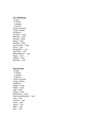 Novo Hamburgo
17 jogos
9 vitórias
5 empates
3 derrotas
20 gols marcados
18 gols sofridos
Artilheiros
Cristiano – 3 gols
Meirellis - 3 gols
Eliomar - 2 gols
Diogo - 2 gols
Brandão - 2 gols
Lucas Santos – 2 gols
Chico - 1 gol
Marquinhos - 1 gol
João Neto - 1 gol
Rafael Mineiro – 1 gol
Diego – 1 gol
Talhetti – 1 gol
Mazinho – 1 gol

Internacional
15 jogos
7 vitórias
4 empates
4 derrotas
19 gols marcados
14 gols sofridos
Artilheiros
Nathan - 3 gols
Thales - 3 gols
Alef - 2 gols
Villela – 2 gols
Rafael Gava - 2 gols
Toto (contra/Aimoré) – 1 gol
Alex - 1 gol
Valdivia - 1 gol
Farias - 1 gol
Aylon – 1 gol
Mike – 1 gol
Reis – 1 gol

 