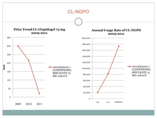 CL-NGPO

             Price Trend CL-Clopidogel 75 mg                   Annual Usage Rate of CL-NGPO
                        2009-2011                                       2009-2011
       350                                           200,000

                                                     180,000
       300
                                                     160,000
       250
                                                     140,000


       200                                           120,000
Baht




                                    120116630011--                                       120116630011--
                                                     100,000
                                    CLOPIDOGREL                                          CLOPIDOGREL
       150
                                    BISULFATE 75                                         BISULFATE 75
                                                      80,000
                                    MG 10X10'S                                           MG 10X10'S
       100                                            60,000

                                                      40,000
        50
                                                      20,000

        0
                                                          0
                                                                 2009   2010   est2011
             2009   2010   2011
 