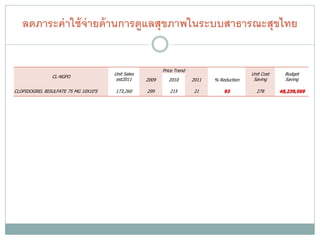 ลดภาระค่ าใช้ จ่ายด้ านการดูแลสุขภาพในระบบสาธารณะสุขไทย


                                                          Price Trend
                                      Unit Sales                                             Unit Cost     Budget
                CL-NGPO
                                       est2011     2009      2010       2011   % Reduction    Saving       Saving

CLOPIDOGREL BISULFATE 75 MG 10X10'S   173,260      299       215         21        93          278       48,239,569
 