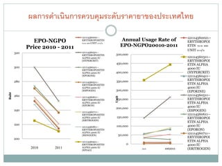 ผลการดาเȨȨารควบคุมระึϸบราคายาྺองประเทศไทย
                                 121114560021--                                           121114560021--
                EPO-NGPO         ERYTHROPOIETIN                  Annual Usage Rate of     ERYTHROPOI
                                 ขนาด 4000 UNIT บรรจุใน
             Price 2010 - 2011                                   EPO-NGPO20010-2011       ETIN ขนาด 4000
                                                                                          UNIT บรรจุใน
       320                       121114560311--
                                 ERYTHROPOIETIN            500,000
                                 ALPHA 4000 IU                                            121114560311--
                                 (HYPERCRIT)                                              ERYTHROPOI
                                                           450,000                        ETIN ALPHA
       300                       121114560411--
                                                                                          4000 IU
                                 ERYTHROPOIETIN
                                 ALPHA 4000 IU             400,000                        (HYPERCRIT)
                                 (EPOKINE)                                                121114560411--
       280                                                 350,000                        ERYTHROPOI
                                 121114560511--
                                 ERYTHROPOIETIN                                           ETIN ALPHA
                                 ALPHA 4000 IU                                            4000 IU
                                 (ESPOGEN)                 300,000                        (EPOKINE)
Baht




       260                                                                                121114560511--
                                 121114560611--




                                                          Unit
                                 ERYTHROPOIETIN            250,000                        ERYTHROPOI
                                 ALPHA 4000 IU                                            ETIN ALPHA
                                 (EPORON)
                                                           200,000                        4000 IU
       240                                                                                (ESPOGEN)
                                 121114560711--
                                 ERYTHROPOIETIN                                           121114560611--
                                 ALPHA 4000 IU              150,000                       ERYTHROPOI
                                 (ERITROGEN)
                                                                                          ETIN ALPHA
       220                                                                                4000 IU
                                 121114560811--            100,000
                                 ERYTHROPOIETIN                                           (EPORON)
                                 ALPHA 4000 IU                                            121114560711--
                                 (RENOGEN)                   50,000
       200
                                                                                          ERYTHROPOI
                                 121114560911--                                           ETIN ALPHA
                                 ERYTHROPOIETIN                    0                      4000 IU
              2010     2011      ALPHA 4000 IU
                                 (EPIAO)
                                                                        2010    est2011   (ERITROGEN)
 
