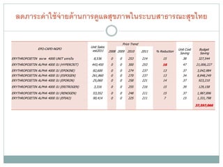 ลดภาระค่ าใช้ จ่ายด้ านการดูแลสุขภาพในระบบสาธารณะสุขไทย

                                                                  Price Trend
                                           Unit Sales
               EPO-CAPD-NGPO                                                                         Unit Cost     Budget
                                            est2011     2008 2009 2010          2011   % Reduction
                                                                                                      Saving       Saving
ERYTHROPOIETIN ขนาด 4000 UNIT บรรจุใน        8,536       0    0       253       214        15           38        327,544
ERYTHROPOIETIN ALPHA 4000 IU (HYPERCRIT)   443,450       0    0       300       253        16           47       21,006,227
ERYTHROPOIETIN ALPHA 4000 IU (EPOKINE)      82,600       0    0       274       237        13           37        3,042,984
ERYTHROPOIETIN ALPHA 4000 IU (ESPOGEN)     261,860       0    0       270       237        13           34        8,848,249
ERYTHROPOIETIN ALPHA 4000 IU (EPORON)       25,060       0    0       258       221        14           37        923,210
ERYTHROPOIETIN ALPHA 4000 IU (ERITROGEN)     3,316       0    0       255       216        15           39        129,158
ERYTHROPOIETIN ALPHA 4000 IU (RENOGEN)      53,352       0    0       248       211        15           37        1,987,896
ERYTHROPOIETIN ALPHA 4000 IU (EPIAO)        90,414       0    0       225       211        7            15        1,331,798

                                                                                                                 37,597,066
 