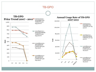 TB-GPO

        TB-GPO                                                                Annual Usage Rate of TB-GPO
Price Trend 2007 - 2011                           110104110121--
                                                  ETHAMBUTOL                          2007-2011
                                                                          120,000
       1,000                                      TABLETS 400
                                                  mg 50x10's                                      110104110121--
                                                                                                  ETHAMBUTOL
        900                                                                                       TABLETS 400 mg
                                                                          100,000                 50x10's
        800
                                                  110108420112--
                                                  PYRAZINAMIDE
        700                                       TABLETS 500             80,000
                                                                                                  110108420112--
                                                  mg 50x10's                                      PYRAZINAMIDE
        600                                                                                       TABLETS 500 mg
                                                                                                  50x10's




                                                                   Unit
                                                                          60,000
Baht




        500
                                                  110208600102--
        400                                       RIFAMPICIN
                                                  CAPSULES 300            40,000                  110208600102--
                                                  mg 25x4's                                       RIFAMPICIN
        300                                                                                       CAPSULES 300
                                                                                                  mg 25x4's

        200                                                               20,000
                                                  110208600112--
        100                                       RIFAMPICIN                                      110208600112--
                                                  CAPSULES 450                                    RIFAMPICIN
                                                                               0
          0                                       mg 25x4's                                       CAPSULES 450
                                                                                                  mg 25x4's
               2007   2008   2009   2010   2011
 
