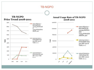TB-NGPO

       TB-NGPO                                                    Anual Usage Rate of TB-NGPO
Price Trend 2008-2011                                                      2008-2011
       900                                                       120000
                                         120117831011--
                                         RIFAMPICIN
       800                               150mg,ISONIAZI                                120117831011--
                                         D                       100000                RIFAMPICIN
                                         75mg,PYRAZINA                                 150mg,ISONIA
       700                               MIDE 400
                                                                                       ZID
                                                                                       75mg,PYRAZIN
       600                                                       80000
                                                                                       AMIDE 400

       500                               120104110011--
                                         ETHAMBUTOL                                    120104110011--
Baht




                                                          Unit
                                         500 MG 500'S            60000
                                                                                       ETHAMBUTOL
       400                               TAB (สารอง)
                                                                                       500 MG 500'S
                                                                                       TAB (สารอง)
       300                                                       40000


       200
                                         120107000011--          20000                 120107000011-
                                         OFLOXACIN 200
       100
                                         MG 10x10 TAB                                  -OFLOXACIN
                                         (สารอง)                                       200 MG 10x10
        0                                                            0                 TAB (สารอง)
             2008   2009   2010   2011
 
