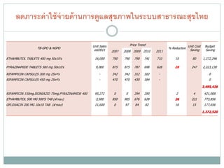ลดภาระค่ าใช้ จ่ายด้ านการดูแลสุขภาพในระบบสาธารณะสุขไทย

                                                   Unit Sales                Price Trend                          Unit Cost    Budget
                   TB-GPO & NGPO                                                                    % Reduction
                                                    est2011     2007   2008 2009 2010        2011                  Saving      Saving

ETHAMBUTOL TABLETS 400 mg 50x10's                   16,000      790    790      790    741   710        10           80       1,272,296

PYRAZINAMIDE TABLETS 500 mg 50x10's                  9,000      875    875      787    698   628        28          247       2,223,130

RIFAMPICIN CAPSULES 300 mg 25x4's                      -        342    342      312    302    -                                   0
RIFAMPICIN CAPSULES 450 mg 25x4's                      -        470    470      430    384    -                                   0

                                                                                                                              3,495,426

RIFAMPICIN 150mg,ISONIAZID 75mg,PYRAZINAMIDE 400    95,272       0      0       294    290              2            4         421,008
ETHAMBUTOL 500 MG 500'S TAB (สารอง)                  3,500      850    805      676    628              26          221        773,856
OFLOXACIN 200 MG 10x10 TAB (สารอง)                  11,600       0     97       84     82               16           15        177,656

                                                                                                                              1,372,520
 