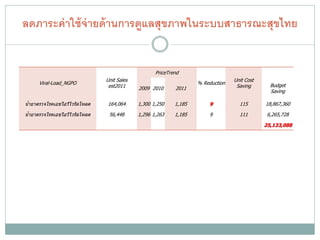 ลดภาระค่ าใช้ จ่ายด้ านการดูแลสุขภาพในระบบสาธารณะสุขไทย


                                                    PriceTrend
                                Unit Sales                                        Unit Cost
      Viral-Load_NGPO                                               % Reduction                 Budget
                                 est2011     2009 2010      2011                   Saving
                                                                                                Saving

น้ ายาตรวจโรคเอชไอวีไวรัลโหลด   164,064      1,300 1,250    1,185       9           115       18,867,360

น้ ายาตรวจโรคเอชไอวีไวรัลโหลด    56,448      1,296 1,263    1,185       9           111        6,265,728

                                                                                              25,133,088
 