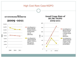 High Cost Rare Case-NGPO


         ยาราคาแพงและใช้ น้อยราย                                      Anual Usage Rate of
                                                                        HC/RC-NGPO
           2009 -1011                                                     2009-2011
                                                                300
       16,000

       14,000                           121118440011--          250
                                        BOTULINUM                                             121118440011--
       12,000                           TOXIN TYPE A                                          BOTULINUM
                                        INJECTION               200                           TOXIN TYPE
       10,000                           100 IU                                                A INJECTION
                                        (BOTOX)                                               100 IU
Baht




                                                         Unit
       8,000                                                    150                           (BOTOX)
       6,000                            121118440021-                                         121118440021-
                                        -BOTULINUM                                            -BOTULINUM
                                                                100
       4,000                            TOXIN TYPE A                                          TOXIN TYPE
                                        INJ.500 IU                                            A INJ.500 IU
       2,000                            (DYSPORT)                50                           (DYSPORT)

           0
                                                                 0
                2009   2010   2011                                    2009   2010   est2011
 