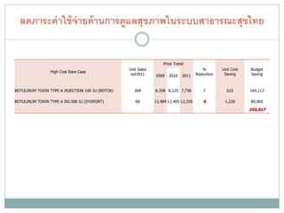 ลดภาระค่ าใช้ จ่ายด้ านการดูแลสุขภาพในระบบสาธารณะสุขไทย


                                                                   Price Trend
                                                  Unit Sales                             %        Unit Cost   Budget
                 High Cost Rare Case
                                                   est2011     2009   2010   2011     Reduction    Saving     Saving



BOTULINUM TOXIN TYPE A INJECTION 100 IU (BOTOX)      264       8,358 8,125 7,736         7          622       164,113

BOTULINUM TOXIN TYPE A INJ.500 IU (DYSPORT)          66        13,484 12,405 12,258      9         1,226      80,905

                                                                                                              245,017
 
