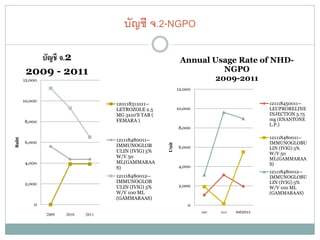 บัญชี จ.2-NGPO

          บัญชี จ.2                                            Annual Usage Rate of NHD-
        2009 - 2011                                                      NGPO
       12,000                                                          2009-2011
                                                              12,000

       10,000
                                     120118311011--                                            121118450011--
                                     LETROZOLE 2.5            10,000                           LEUPRORELINE
                                     MG 3x10'S TAB (                                           INJECTION 3.75
       8,000                         FEMARA )                                                  mg (ENANTONE
                                                                                               L.P.)
                                                              8,000

                                                                                               121118480011--
                                     121118480011--
Baht




       6,000                                                                                   IMMUNOGLOBU




                                                       Unit
                                     IMMUNOGLOB               6,000                            LIN (IVIG) 5%
                                     ULIN (IVIG) 5%                                            W/V 50
                                     W/V 50                                                    ML(GAMMARAA
       4,000                         ML(GAMMARAA                                               S)
                                     S)                       4,000
                                                                                               121118480012--
                                     121118480012--                                            IMMUNOGLOBU
       2,000                         IMMUNOGLOB                                                LIN (IVIG) 5%
                                     ULIN (IVIG) 5%           2,000                            W/V 100 ML
                                     W/V 100 ML                                                (GAMMARAAS)
                                     (GAMMARAAS)
           0                                                      0
                                                                       2009   2010   est2011
                2009   2010   2011
 