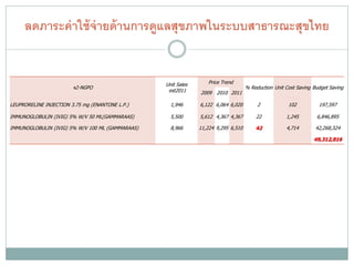 ลดภาระค่ าใช้ จ่ายด้ านการดูแลสุขภาพในระบบสาธารณะสุขไทย


                                                  Unit Sales      Price Trend
                        จ2-NGPO                                                     % Reduction Unit Cost Saving Budget Saving
                                                   est2011     2009 2010 2011

LEUPRORELINE INJECTION 3.75 mg (ENANTONE L.P.)      1,946      6,122 6,064 6,020         2            102          197,597

IMMUNOGLOBULIN (IVIG) 5% W/V 50 ML(GAMMARAAS)       5,500      5,612 4,367 4,367        22           1,245        6,846,895

IMMUNOGLOBULIN (IVIG) 5% W/V 100 ML (GAMMARAAS)     8,966      11,224 9,295 6,510       42           4,714        42,268,324

                                                                                                                 49,312,816
 