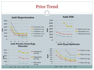 Price Trend

                 Anti-Hypertension                                                               Anti-DM
       600                                                                  700
       500                                                                  600
       400                                        Propanolol 10 mg
                                                                            500
                                                                            400




                                                                     Baht
                                                  Propanolol 40 mg                                                    Metformin 500 mg
Baht




       300
                                                  Amlodipine 5 mg           300                                       Glimepiride 2 mg
       200                                        Amlodipine 10 mg                                                    Glibenclamide 5 mg
                                                                            200
       100                                        Losartan 50 mg
                                                                            100
          0                                                                   0
              2549   2550   2551   2552   2553
                                                                                   2549   2550   2551   2552   2553
               Anti-Psycho-Neurology                                                  Anti-Hyperlipidemia
                      Disorder
                                                                            350
       1000                                                                                                              Zimva 10 mg
                                                  Gabapentin                300
       800                                        100 mg                    250
                                                                            200                                          Zimva 20 mg
                                                                     Baht




       600
   Baht




                                                  Gabapentin                150
       400                                        300 mg                    100                                          Zimva 40 mg
       200                                                                   50
                                                  Fluoxetine                                                             Zimva 80 mg
                                                                              0
          0                                       20 mg
              2549   2550   2551   2552    2553                                   2549 2550 2551 2552 2553
 
