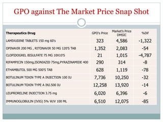 GPO against The Market Price Snap Shot

                                                                 Market’s Price
Therapeutics Drug                                  GPO's Price                     %Dif
                                                                    DMSIC
LAMIVUDINE TABLETS 150 mg 60's                       323           4,586          -1,322
OPINAVIR 200 MG , RITONAVIR 50 MG 120'S TAB         1,352          2,083           -54
CLOPIDOGREL BISULFATE 75 MG 10X10'S                   21           1,015          -4,787
RIFAMPICIN 150mg,ISONIAZID 75mg,PYRAZINAMIDE 400     290             314            -8
ETHAMBUTOL 500 MG 500'S TAB                          628           1,119           -78
BOTULINUM TOXIN TYPE A INJECTION 100 IU             7,736          10,250          -32
BOTULINUM TOXIN TYPE A INJ.500 IU                  12,258          13,920          -14
LEUPRORELINE INJECTION 3.75 mg                      6,020          6,396            -6
IMMUNOGLOBULIN (IVIG) 5% W/V 100 ML                 6,510          12,075          -85
 