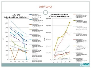 ARV-GPO
                 ARV-GPO                          110111960111--                         Annual Usage Rate     110111960111--
                                                                                                               ZIDOVUDINE 300 MG-
                                                  ZIDOVUDINE 300 MG-
       Price Trend from 2007 - 2011               LAMIVUDINE 150 mg                   of ARV-GPO 2007 - 2011   LAMIVUDINE 150 mg
                                                                                                               TABLETS 60's
       1,800                                      TABLETS 60's                     600,000
                                                  110114200111--
                                                  LAMIVUDINE TABLETS 150                                       110114200111--
                                                  mg 60's (LAMIVIR)                                            LAMIVUDINE TABLETS
       1,600                                                                                                   150 mg 60's (LAMIVIR)
                                                  110114200121--
                                                  LAMIVUDINE TABLETS 300           500,000
                                                  mg 30's (LAMIVIR)                                            110114200121--
       1,400                                                                                                   LAMIVUDINE TABLETS
                                                  110116310111--                                               300 mg 30's (LAMIVIR)
                                                  NEVIRAPINE TABLETS 200
       1,200                                      mg 60's (NERAVIR)                400,000
                                                                                                               110116310111--
                                                  110116310211--                                               NEVIRAPINE TABLETS
                                                  NEVIRAPINE 200 mg -                                          200 mg 60's (NERAVIR)
       1,000                                      LAMIVUDINE 150 mg -




                                                                            Unit
Baht




                                                  110116310221--                   300,000                     110117020111--
                                                  NEVIRAPINE 200 mg -                                          NEVIRAPINE 200 mg -
        800                                       LAMIVUDINE 150 mg -                                          LAMIVUDINE 150 mg -
                                                                                                               AZT 250
                                                  110117020111--
                                                  NEVIRAPINE 200 mg -
        600
                                                  LAMIVUDINE 150 mg - AZT
                                                                                   200,000                     110117620111--
                                                                                                               LAMIVUDINE 150 mg -
                                                  250                                                          STAVUDINE 30 mg
                                                  110117620111--                                               TABLETS
        400                                       LAMIVUDINE 150 mg -
                                                  STAVUDINE 30 mg
                                                                                                               110211960111--
                                                  TABLETS                          100,000                     ZIDOVUDINE
                                                  110211960111--                                               CAPSULES 100 mg 100's
        200                                       ZIDOVUDINE CAPSULES                                          (ANTIVIR)
                                                  100 mg 100's (ANTIVIR)

                                                  110211960211--                                               110211960211--
          0                                       ZIDOVUDINE CAPSULES                   0                      ZIDOVUDINE
                                                                                                               CAPSULES 300 mg 100's
               2007   2008   2009   2010   2011   300 mg 100's (ANTIVIR)
                                                                                                               (ANTIVIR)
 