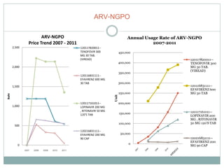 ARV-NGPO
                         ARV-NGPO                                                 Annual Usage Rate of ARV-NGPO
                  Price Trend 2007 - 2011                                                   2007-2011
       2,500                                      120117820011--
                                                  TENOFOVIR 300              450,000
                                                  MG 30 TAB.
                                                  (VIREAD)                                                120117820011--
                                                                             400,000                      TENOFOVIR 300
       2,000                                                                                              MG 30 TAB.
                                                                                                          (VIREAD)
                                                                             350,000
                                                  120116831111--
                                                  EFAVIRENZ 600 MG
                                                  30 TAB                     300,000
       1,500                                                                                              120116831111--
                                                                                                          EFAVIRENZ 600
                                                                             250,000                      MG 30 TAB
Baht




                                                                      Unit
                                                  120117161011--             200,000
       1,000                                      LOPINAVIR 200 MG
                                                  , RITONAVIR 50 MG                                       120117161011--
                                                  120'S TAB                  150,000
                                                                                                          LOPINAVIR 200
                                                                                                          MG , RITONAVIR
                                                                             100,000                      50 MG 120'S TAB
        500
                                                  120216831111--
                                                  EFAVIRENZ 200 MG            50,000
                                                  90 CAP                                                  120216831111--
                                                                                                          EFAVIRENZ 200
                                                                                  0
          0                                                                                               MG 90 CAP
               2007   2008   2009   2010   2011
 