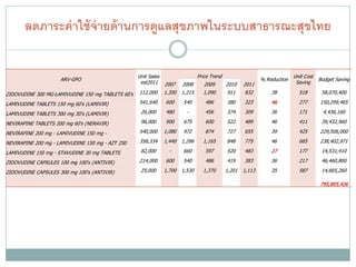 ลดภาระค่ าใช้ จ่ายด้ านการดูแลสุขภาพในระบบสาธารณะสุขไทย

                                                   Unit Sales                   Price Trend                                 Unit Cost
                     ARV-GPO                                                                                  % Reduction               Budget Saving
                                                    est2011     2007    2008       2009       2010    2011                   Saving

ZIDOVUDINE 300 MG-LAMIVUDINE 150 mg TABLETS 60's   112,000      1,350   1,215     1,090       911     832         38          518        58,070,400

LAMIVUDINE TABLETS 150 mg 60's (LAMIVIR)           541,640      600     540        486        380     323         46          277       150,299,465

LAMIVUDINE TABLETS 300 mg 30's (LAMIVIR)            26,000      480       -        456        374     309         36          171        4,436,160

NEVIRAPINE TABLETS 200 mg 60's (NERAVIR)            96,000      900     675        600        522     489         46          411        39,432,960

NEVIRAPINE 200 mg - LAMIVUDINE 150 mg -            540,000      1,080   972        874        727     655         39          425       229,506,000

NEVIRAPINE 200 mg - LAMIVUDINE 150 mg - AZT 250    358,334      1,440   1,296     1,165       848     775         46          665       238,402,971

LAMIVUDINE 150 mg - STAVUDINE 30 mg TABLETS         82,000        -     660        597        520     483         27          177        14,531,410

ZIDOVUDINE CAPSULES 100 mg 100's (ANTIVIR)         214,000      600     540        486        419     383         36          217        46,460,800

ZIDOVUDINE CAPSULES 300 mg 100's (ANTIVIR)          25,000      1,700   1,530     1,370       1,201   1,113       35          587        14,665,260

                                                                                                                                        795,805,426
 