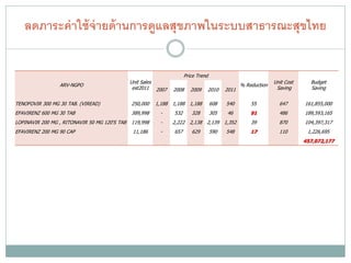 ลดภาระค่ าใช้ จ่ายด้ านการดูแลสุขภาพในระบบสาธารณะสุขไทย

                                                                      Price Trend
                                               Unit Sales                                                      Unit Cost     Budget
                 ARV-NGPO                                                                        % Reduction
                                                est2011 2007   2008      2009   2010      2011                  Saving       Saving


TENOFOVIR 300 MG 30 TAB. (VIREAD)              250,000   1,188 1,188 1,188          608   540        55          647       161,855,000
EFAVIRENZ 600 MG 30 TAB                        389,998    -     532      328        305   46         91          486       189,593,165
LOPINAVIR 200 MG , RITONAVIR 50 MG 120'S TAB   119,998    -    2,222 2,138 2,139 1,352               39          870       104,397,317
EFAVIRENZ 200 MG 90 CAP                         11,186    -     657      629        590   548        17          110        1,226,695
                                                                                                                           457,072,177
 