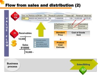 CO PA PowerPoint.ppt (SAP COPA is a subg | PPT