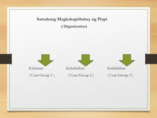 Samahang Magkakapitbahay ng Piapi
( Organization)
Kabataan Kababaihan Kalalakihan
( Core Group 1 ) ( Core Group 2 ) ( Core Group 3 )
 