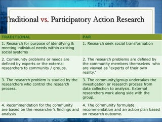 Traditional vs. Participatory Action Research
TRADITIONAL PAR
1. Research for purpose of identifying &
meeting individual needs within existing
social systems
1. Research seek social transformation
2. Community problems or needs are
defined by experts or the external
researchers to community / groups.
2. The research problems are defined by
the community members themselves who
are viewed as “experts of their own
reality.”
3. The research problem is studied by the
researchers who control the research
process.
3. The community/group undertakes the
investigation or research process from
data collection to analysis. External
researchers work along side with the
group.
4. Recommendation for the community
are based on the researcher’s findings and
analysis
4. The community formulate
recommendation and an action plan based
on research outcome.
 