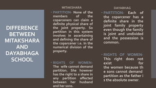 DIFFERENCE
BETWEEN
MITAKSHARA
AND
DAYABHAGA
SCHOOL
MITAKSHARA
 PARTITION- None of the
members of the
coparceners can claim a
definite physical share of
the joint property. So
partition in this system
involves in ascertaining
and defining the share of
the coparcener i.e. In the
numerical division of the
property.
 RIGHTS OF WOMEN-
The wife cannot demand
partition. She however
has the right to a share in
any partition affected
between her husband
and her sons.
DAYABHAG
 PARTITION- Each of
the coparcener has a
definite share in the
joint family property
even though the family
is joint and undivided
and the possession is
common.
 RIGHTS OF WOMEN-
This right does not
exist for
the women because th
e sons cannot demand
partition as the father i
s the absolute owner.
 