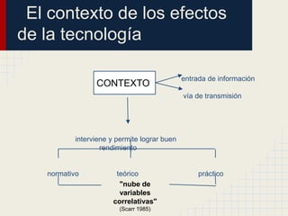 El contexto de los efectos
de la tecnología

                                             entrada de información
                CONTEXTO
                                             vía de transmisión




          interviene y permite lograr buen
                  rendimiento


   normativo           teórico                    práctico
                        "nube de
                        variables
                      correlativas"
                        (Scarr 1985)
 