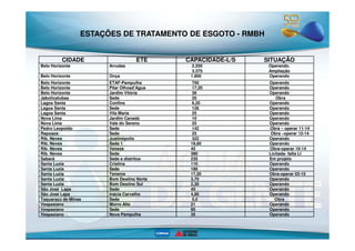 ESTAÇÕES DE TRATAMENTO DE ESGOTO - RMBH 
CIDADE ETE CAPACIDADE-L/S SITUAÇÃO 
Belo Horizonte Arrudas 2.250 
3.375 
Operando. 
Ampliação 
Belo Horizonte Onça 1.800 Operando 
Belo Horizonte ETAF-Pampulha 750 Operando 
Belo Horizonte Pilar Olhosd’Agua 17,20 Operando 
Belo Horizonte Jardim Vitória 38 Operando 
Jaboticatubas Sede 20 Obra 
Lagoa Santa Confins 6,20 Operando 
Lagoa Santa Sede 126 Operando 
Lagoa Santa Vila Maria 25 Operando 
Nova Lima Jardim Canadá 10 Operando 
Nova Lima Vale do Sereno 25 Operando 
Pedro Leopoldo Sede 142 Obra – operar 11-14 
Raposos Sede 25 Obra –operar 12-14 
Rib. Neves Justinópolis 322 Operando 
Rib. Neves Sede 1 18,60 Operando 
Rib. Neves Veneza 45 Obra-operar 10-14 
Rib. Neves Sede 380 Licitada- falta LI 
Sabará Sede e distritos 235 Em projeto 
Santa Luzia Cristina 110 Operando 
Santa Luzia Sede 180 Operando 
Santa Luzia Tenente 17,20 Obra-operar 03-15 
Santa Luzia Bom Destino Norte 3,70 Operando 
Santa Luzia Bom Destino Sul 2,30 Operando 
São José Lapa Sede 40 Operando 
São José Lapa Inácia Carvalho 4,80 Operando 
Taquaraçú de Minas Sede 5,0 Obra 
Vespasiano Morro Alto 21 Operando 
Vespasiano Sede 90 Operando 
Vespasiano Nova Pampulha 35 Operando 
 