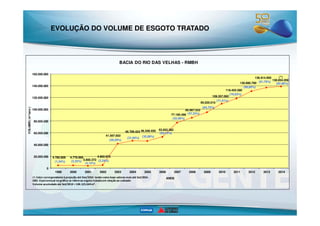 EVOLUÇÃO DO VOLUME DE ESGOTO TRATADO 
85.907.533 
77.160.496 
109.357.092 
95.020.010 
130.890.790 
118.455.580 
136.914.950 
138.854.058 
(57,33%) 
(64,75%) 
(71,51%) 
(76,03%) 
(80,80%) 
(81,79%) (82,86%) 
160.000.000 
140.000.000 
120.000.000 
100.000.000 
VOLUME ( m³/ano ) 
BACIA DO RIO DAS VELHAS - RMBH 
(*) 
4.780.858 4.779.985 
3.900.372 
41.567.602 
4.902.673 
46.799.424 46.348.459 53.052.382 
(1,34%) (2,32%) 
(2,12%) 
(2,24%) 
(28,29%) 
(31,95%) (32,08%) 
(34,15%) 
(52,56%) 
80.000.000 
60.000.000 
40.000.000 
20.000.000 
0 
1999 2000 2001 2002 2003 2004 2005 2006 2007 2008 2009 2010 2011 2012 2013 2014 
(*) Valor correspondente à projeção até Dez/2014 tendo como base valores reais até Set/2014 . ANOS 
OBS: O percentual no gráfico se refere ao esgoto tratado em relação ao coletado 
Volume acumulado até Set/2014 = 104.125.544 m³. 
 