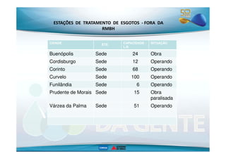 ESTAÇÕES DE TRATAMENTO DE ESGOTOS - FORA DA 
RMBH 
CIDADE ETE CAPACIDADE - 
L/S 
SITUAÇÃO 
Buenópolis Sede 24 Obra 
Cordisburgo Sede 12 Operando 
Corinto Sede 68 Operando 
Curvelo Sede 100 Operando 
Funilândia Sede 6 Operando 
Prudente de Morais Sede 15 Obra 
paralisada 
Várzea da Palma Sede 51 Operando 
 