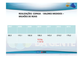 REALIZAÇÕES COPASA - VALORES MEDIDOS – 
MILHÕES DE REAIS 
2007 2008 2009 2010 2011 2012 2013 
88,5 115,1 182,8 198,0 
TOTAL 
1.127,8 
145,0 219,2 179,2 
 