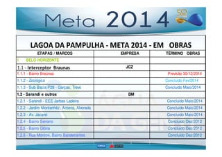 LAGOA DA PAMPULHA - META 2014 - EM OBRAS 
1 BELO HORIZONTE 
1.1.1 - Bairro Braúnas 
TÉRMINO EMPRESA OBRAS 
Previsão 30/12/2014 
ETAPAS / MARCOS 
1.1 - Interceptor Braunas 
1.1.2 - Zoológico 
JCZ 
Concluido Fev/2014 
1.1.3 - Sub Bacia P28 - Garças, Trevo Concluido Maio/2014 
1.2 - Sarandí e outros 
1.2.1 - Sarandí - EEE Jarbas Ladeira Concluido Maio/2014 
1.2.2 - Jardim Montanhêz, Antena, Alvorada 
Concluido Maio/2014 
DM 
1.2.3 - Av. Jacareí Concluido Maio/2014 
1.2.4 - Bairro Serrano Concluído Dez/2012 
1.2.5 - Bairro Glória Concluído Dez/2012 
1.2.6 - Rua Montovi, Bairro Bandeirantes Concluído Dez/2012 
 