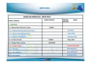 ETAPAS / MARCOS 
LAGOA DA PAMPULHA - META 2014 - 
OBRAS-EMPRESA TÉRMINO OBRAS - 
PREVISÃO 
2 - CONTAGEM 
2.1 - Chácara Novo Horizonte e outros CONEST 
2.1.1 - Chácaras Novo Horizonte / Bom Jesus 
Abril 2013 
META 2014 
2.1.2 - Chácara Cotia / Córrego Muniz 
Janeiro 2013 
2.1.3 - Chácara Santa Terezinha Dezembro 2012 
2.2 - Av. Dois Colorado COMIM Março 2014 
2.3 - Córrego Tapera e outros REALIDADE 
2.3.1 - Córrego Tapera 
2.3.2 - Alterosas 
Previsão 30/12/2014 
Dezembro 2013 
2.3.3 - Bairro Milanez Dezembro 2012 
2.3.4 - Vila Colorado Dezembro 2013 
 