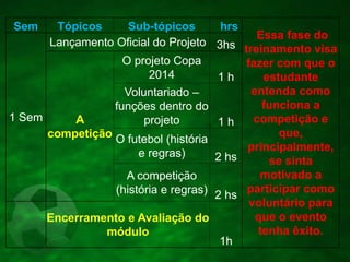 Sem Tópicos Sub-tópicos hrs
Essa fase do
treinamento visa
fazer com que o
estudante
entenda como
funciona a
competição e
que,
principalmente,
se sinta
motivado a
participar como
voluntário para
que o evento
tenha êxito.
1 Sem
Lançamento Oficial do Projeto 3hs
A
competição
O projeto Copa
2014 1 h
Voluntariado –
funções dentro do
projeto 1 h
O futebol (história
e regras) 2 hs
A competição
(história e regras) 2 hs
Encerramento e Avaliação do
módulo
1h
 