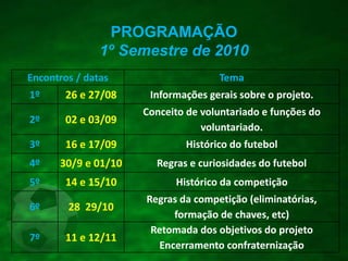 PROGRAMAÇÃO
1º Semestre de 2010
Encontros / datas Tema
1º 26 e 27/08 Informações gerais sobre o projeto.
2º 02 e 03/09
Conceito de voluntariado e funções do
voluntariado.
3º 16 e 17/09 Histórico do futebol
4º 30/9 e 01/10 Regras e curiosidades do futebol
5º 14 e 15/10 Histórico da competição
6º 28 29/10
Regras da competição (eliminatórias,
formação de chaves, etc)
7º 11 e 12/11
Retomada dos objetivos do projeto
Encerramento confraternização
 