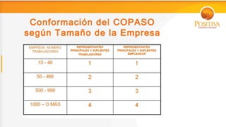 Conformación del COPASO
según Tamaño de la Empresa
 