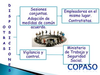 D
    I       Sesiones
                           Empleadores en el
           conjuntas.
    S                        mismo lugar.
          Adopción de
    P                        Contratistas.
        medidas de común
O O         acuerdo.
T S
R   I
A C
S   I                       Ministerio
    O   Vigilancia y       de Trabajo y
          control.          Seguridad
    N                         Social.
    E
    S
 