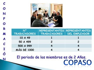 C
O
N
F
O
R
         N°        REPRESENTANTES REPRESENTANTES
M   TRABAJADORES    TRABAJADORES   DEL EMPLEADOR

A      10 A 49           1              1
      50 A 499           2              2
C
      500 A 999          4              4
I   MÁS DE 1000          4              4
Ó
N
     El periodo de los miembros es de 2 Años.
 
