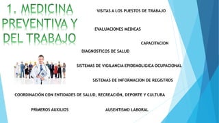 EVALUACIONES MEDICAS
DIAGNOSTICOS DE SALUD
SISTEMAS DE VIGILANCIA EPIDEMOLIGICA OCUPACIONAL
PRIMEROS AUXILIOS AUSENTISMO LABORAL
CAPACITACION
COORDINACIÓN CON ENTIDADES DE SALUD, RECREACIÓN, DEPORTE Y CULTURA
VISITAS A LOS PUESTOS DE TRABAJO
SISTEMAS DE INFORMACION DE REGISTROS
 