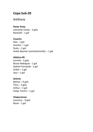 Copa Sub-20
Artilharia
Ponte Preta
Leonardo Cereja - 2 gols
Ravanelli - 1 gol
Cruzeiro
Alex - 1 gol
Cesinha – 1 gol
Dudu – 1 gol
André Baumer (contra/Joinville) – 1 gol
Atlético-PR
Juninho - 3 gols
Bruno Rodrigues - 1 gol
Gabriel Fernando - 1 gol
André – 1 gol
Jacy – 1 gol
Grêmio
Batista – 4 gols
Tilica – 2 gols
Arthur – 1 gol
Felipe Tontini – 1 gol
Chapecoense
Lourency - 4 gols
Bryan - 1 gol
 