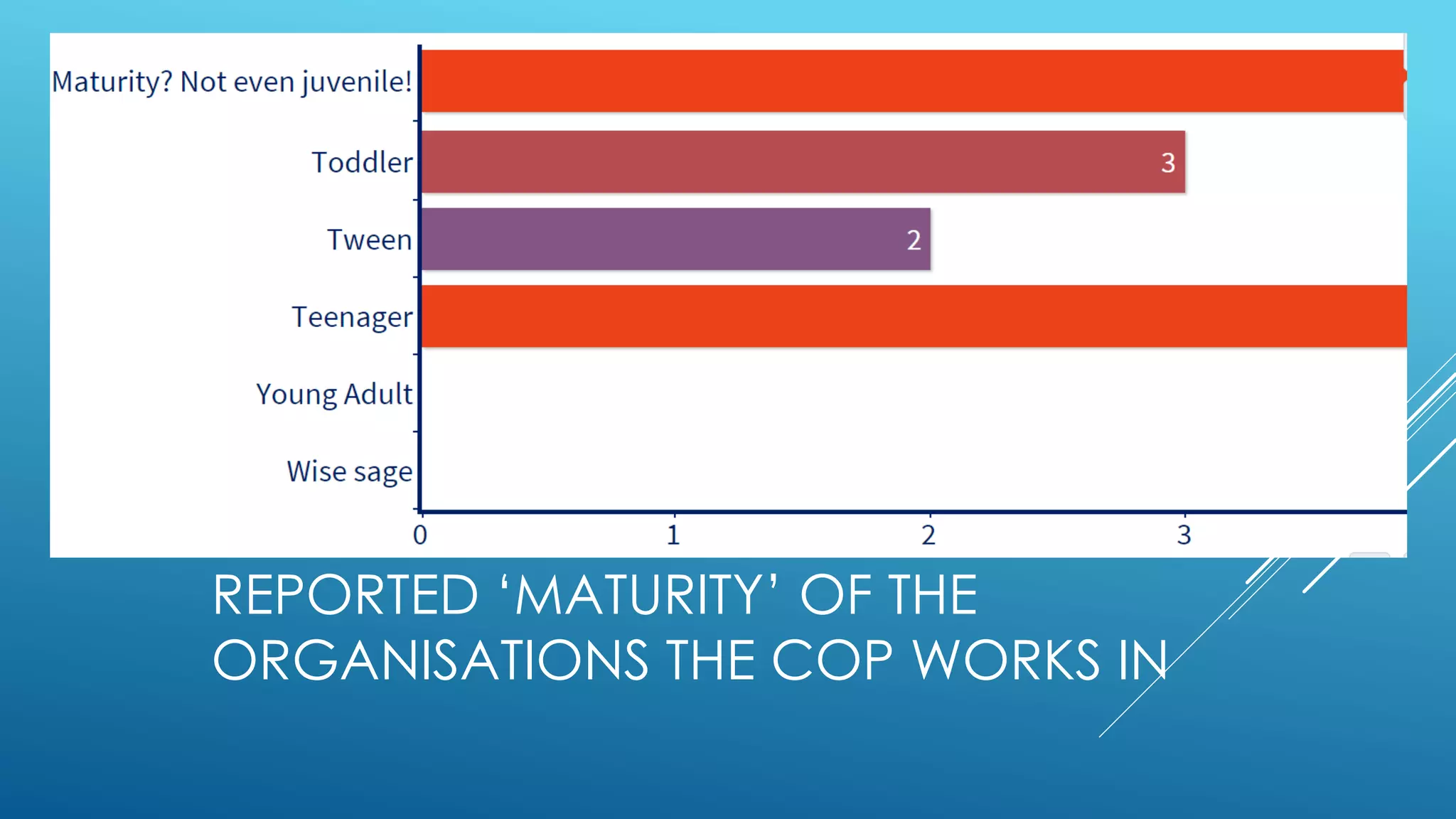 REPORTED ‘MATURITY’ OF THE
ORGANISATIONS THE COP WORKS IN
 