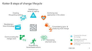 Kotter 8 steps of change lifecycle
14 MAY 2020 5
Establishing a
sense of urgency
Creating
the guiding coalition
Developing...