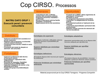 MATRIU DAFO GRUP 1
Execució penal i prevenció
comunitària

Judicialització dels conflictes,

Lentitud dels processos judicials

Programes preventius inestables i
insuficients

Serveis d'intervenció amb les família
inestables i insuficients

Repercussions de la crisi econòmica

El treball de la CIRSO i altres organismes de
participació i d’intercanvi.

El treball en xarxa.

Els programes de prevenció comunitària.

La precisió i la obligatorietat de l'encàrrec
judicial.

El recolzament judicial en l'aplicació de les
mesures.

La formació especialitzada i permanent dels
professionals.

Disposar d’eines comunes de valoració del
risc de reincidència

Implicació insuficient de la societat en el
procés reeducatiu

Adaptació dels programes a la diversitat
cultural existent insuficient

Coordinació entre serveis i treball en xarxa
insuficient

Priorització del treball de despatx en
detriment del comunitari
Estratègies de superació
(El projecte s’enfronta a dificultats externes
sense els recursos ni possibilitats per
superar-les)
Superar debilitats per minimitzar
amenaces
Estratègies adaptatives
(Apareixen oportunitats però no es disposa dels
recursos adequats per aprofitar-les)
Superar debilitats per aprofitar
oportunitats

Implicació professional dels tècnics
d'intervenció directa

Especialització i capacitació dels
professionals

Diversitat de respostes i flexibilitat
d'aplicació de la LORPM 5/2000

Capacitat d'adaptació als canvis i a les
demandes de la feina.

Treball amb grups de problemàtiques
similars
Estratègies defensives
(El projecte disposa dels recursos per superar
les amenaces)
Potenciar fortaleses per minimitzar
amenaces
Estratègies ofensives.
(El projecte disposa de possibilitats i recursos
adequats a potenciar elements externs positius)
Potenciar fortaleses per aprofitar
oportunitats
Debilitats
Amenaces Oportunitats
Fortaleses
Cop CIRSO. Processos
Material proporcionat per la Cop CIRSO Tarragona - Programa Compartim
 
