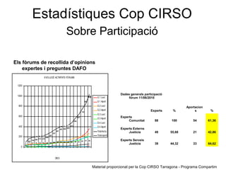 Els fòrums de recollida d’opinions
expertes i preguntes DAFO
Dades generals participació
fòrum 11/06/2010
Experts %
Aportacion
s %
Experts
Comunitat 88 100 54 61,36
Experts Externs
Justícia 49 55,68 21 42,86
Experts Serveis
Justícia 39 44,32 33 84,62
EVOLUCIÓ ACTIVITATS FÒRUMS
96
163
188 202 213 219
244
281
327
367
401 408 424
473
564
637
1036
4 7 9 9 10 10 10 12 18 20 21 22 23 24 29 32 42 51 54
855
742
0
200
400
600
800
1000
1200
1 dt
2 dm
3 dj 4 dv
5 dss6 dg 7 dll 8 dt9dm10 dj11 dv12 ds13 dg14 dll15 dt
16 dm
17dj18dvAltres
DIES
ACTIVITAT
G 1 Lect
G 1 Aport
G 2 Lect
G 2 Aport
G 3 Lect
G 3 Aport
G 4 Lect
G 4 Aport
Total lectu
Total aport
Estadístiques Cop CIRSO
Sobre Participació
Material proporcionat per la Cop CIRSO Tarragona - Programa Compartim
 