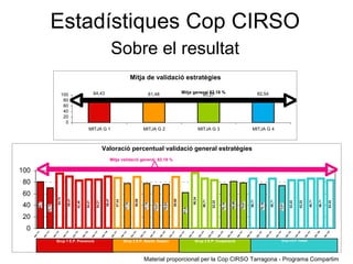Mitja de validació estratègies
84,43 81,48 80,27 82,54
0
20
40
60
80
100
MITJA G 1 MITJA G 2 MITJA G 3 MITJA G 4
Mitja general 82,18 %
Estadístiques Cop CIRSO
Sobre el resultat
Valoració percentual validació general estratègies
80,7
70,18
94,74
89,47
82,46 84,21 84,21
89,47 87,04
77,78
88,89
77,78 74,07 75,93
88,89
61,9
95,24
85,71 83,33
76,19 80,95 78,57
85,71
76,19
85,71
73,81
83,33 83,33 85,71 85,71 83,33
0
20
40
60
80
100
Est. 1.1 Est. 1.2 Est. 1.3 Est. 1.4 Est. 1.5 Est. 1.6 Est. 1.7 Est. 1.8 Est. 2.1 Est. 2.2 Est. 3.3 Est. 2.4 Est. 2.5 Est. 2.6 Est. 2.7 Est. 3.1 Est. 3.2 Est. 3.3 Est. 3.4 Est. 3.5 Est. 3.6 Est. 3.7 Est. 4.1 Est. 4.2 Est. 4.3 Est. 4.4 Est. 4.5 Est. 4.6 Est. 4.7 Est. 4.8 Est. 4.9
Mitja validació general 82,18 %
Grup 1 E.P. Prevenció
Grup 1 E.P. Prevenció Grup 2 E.P. Assist. Especi. Grup 4 E.P. TreballGrup 2 E.P. Cooperació
Material proporcionat per la Cop CIRSO Tarragona - Programa Compartim
 