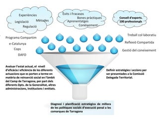 This is an example text. Go ahead and replace it
with your own text. It is meant to give you a
feeling of how the designs looks including text.
Experiències
Regulació
Èxits i Fracasos
Aprenentatges
Consell d’experts.Consell d’experts.
100 professionals100 professionals
Bones pràctiques
MètodesLegislació …
Avaluar l’estat actual, el nivellAvaluar l’estat actual, el nivell
d’eficàcia i eficiència de les diferentsd’eficàcia i eficiència de les diferents
actuacions que es porten a terme enactuacions que es porten a terme en
matèria de reinserció social en l’àmbitmatèria de reinserció social en l’àmbit
del Camp de Tarragona, per part delsdel Camp de Tarragona, per part dels
diferents Dpts. de la Generalitat, altresdiferents Dpts. de la Generalitat, altres
administracions, institucions i entitats.administracions, institucions i entitats.
Definir estratègies i accions perDefinir estratègies i accions per
ser presentades a la Comissióser presentades a la Comissió
Delegada Territorial.Delegada Territorial.
Diagnosi i planificació estratègica de milloraDiagnosi i planificació estratègica de millora
de les polítiques socials d’execució penal a lesde les polítiques socials d’execució penal a les
comarques de Tarragonacomarques de Tarragona
Treball col·laboratiu
Conèixement
Reflexió Compartida
Gestió del coneixement
Programa Compartim
e-Catalunya
Cops
DAFO
 