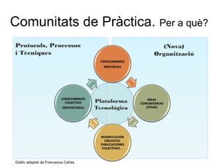 (Nova)
Organització
Protocols, Processos
i Tècniques
Plataforma
Tecnológica
Comunitats de Pràctica. Per a què?
Gràfic adaptat de Francesca Cañas
 